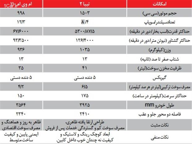 مقایسه تیبا و ام وی ام 110s